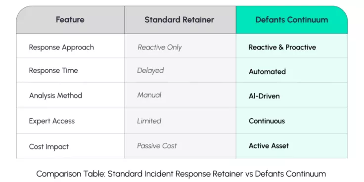 Comparison table between a standard retainer and Defants Continuum