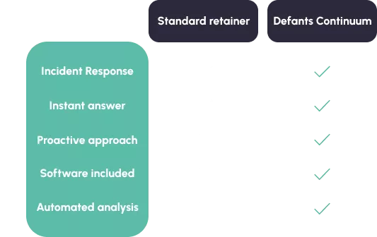 Another comparison Table: Standard retainer and Defants continuum